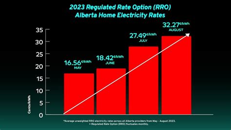 current alberta electricity rates